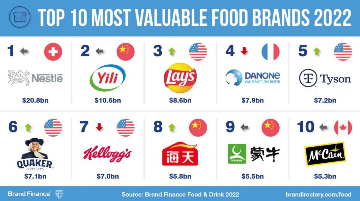World’s most valuable food and drinks brands revealed - Shop! ANZ