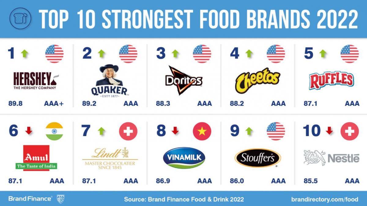 World’s most valuable food and drinks brands revealed - Shop! ANZ